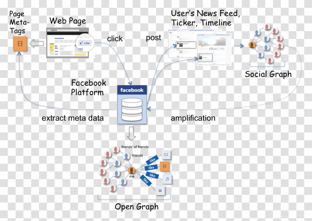 Facebook Like Button Centralized Architecture For Facebook, Electronics, Computer, Screen, Monitor Transparent Png