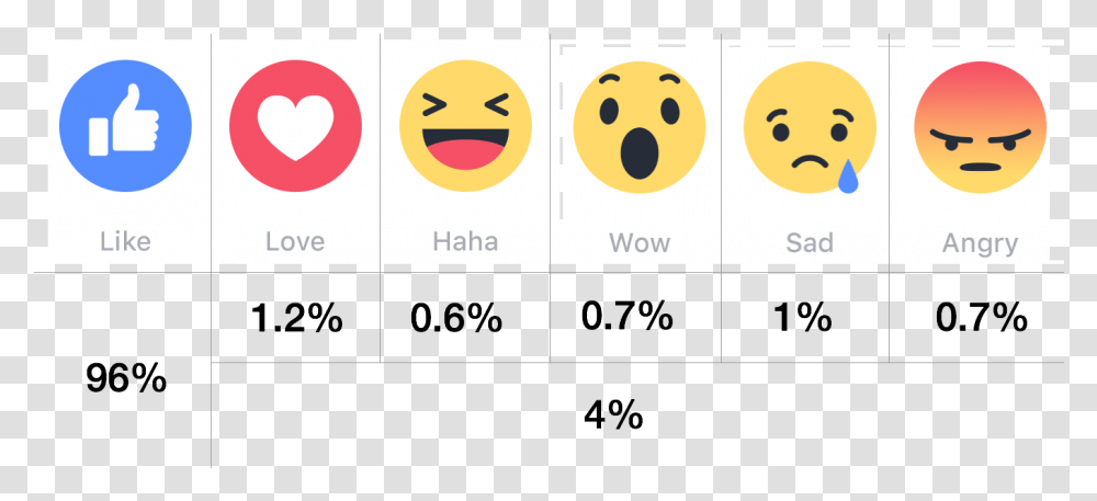 Facebook Like Love Wow Facebook Likes Emojis, Pac Man Transparent Png