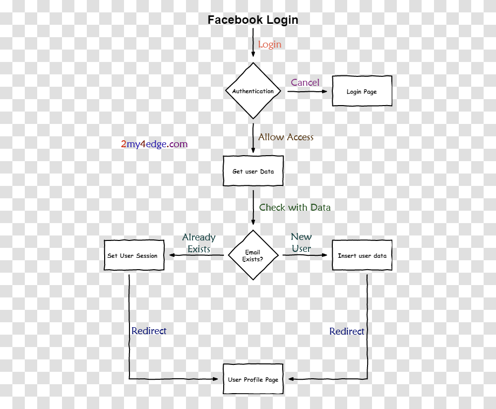 Facebook Login With Codeigniter And Mysql Structure Login With Google Flow, Diagram, Plot, Plan Transparent Png