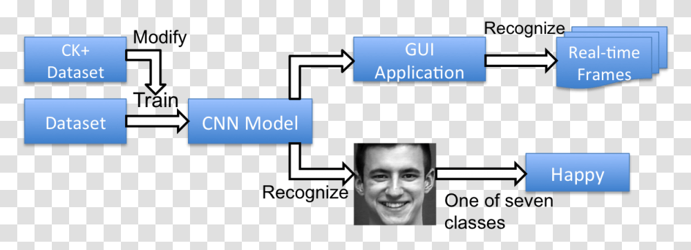 Facial Emotion Recognition Using Convolutional Neural, Person, Face, Head Transparent Png