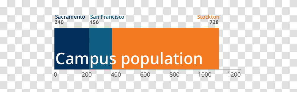 Facts Figures Graduate School University Of The Pacific, Logo, Trademark Transparent Png