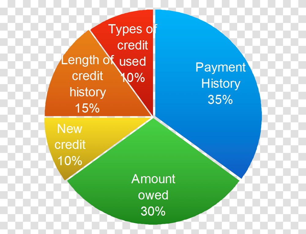 Facts On Fico Start Up Cost Pie Chart, Diagram, Plot, Sphere Transparent Png