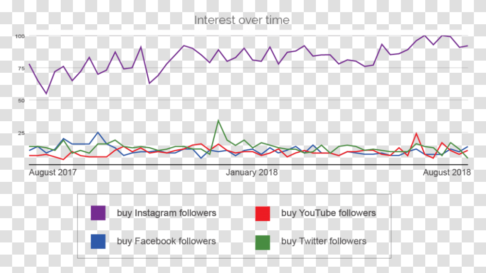 Fake Followers Google Trends Comparison Followers Trend Instagram, Plot, Diagram, Poster Transparent Png