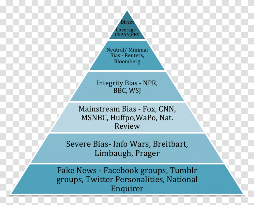 Fake News Or How To Build Your Own Pyramid - Reason For Hierarchy Of Needs, Triangle, Building, Architecture, Flyer Transparent Png