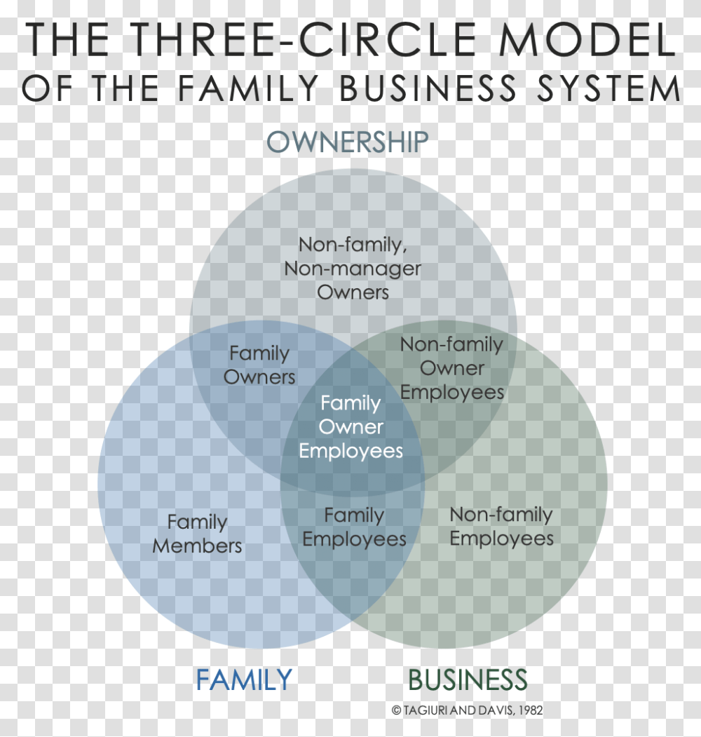 Family Business, Diagram Transparent Png