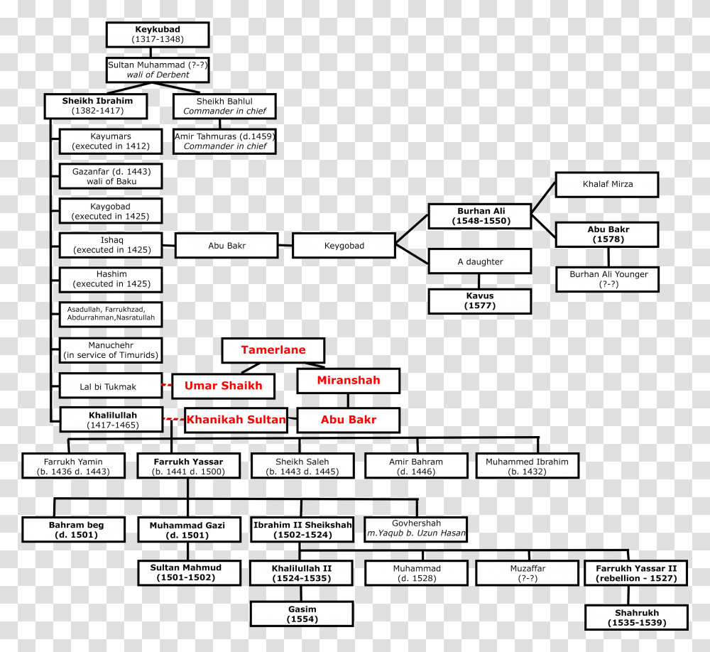 Family Tree Of Derbendis, Word, Number Transparent Png