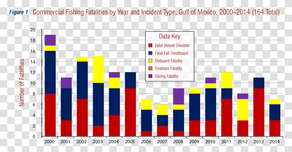 Fatalities By Year And Incident Type Gulf Plot, Number Transparent Png