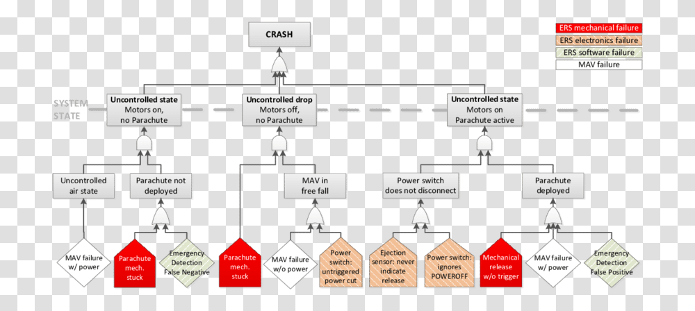 Fault Tree For The Top Event Crash Fault Tree Analysis Vehicle, Diagram, Plan, Plot Transparent Png