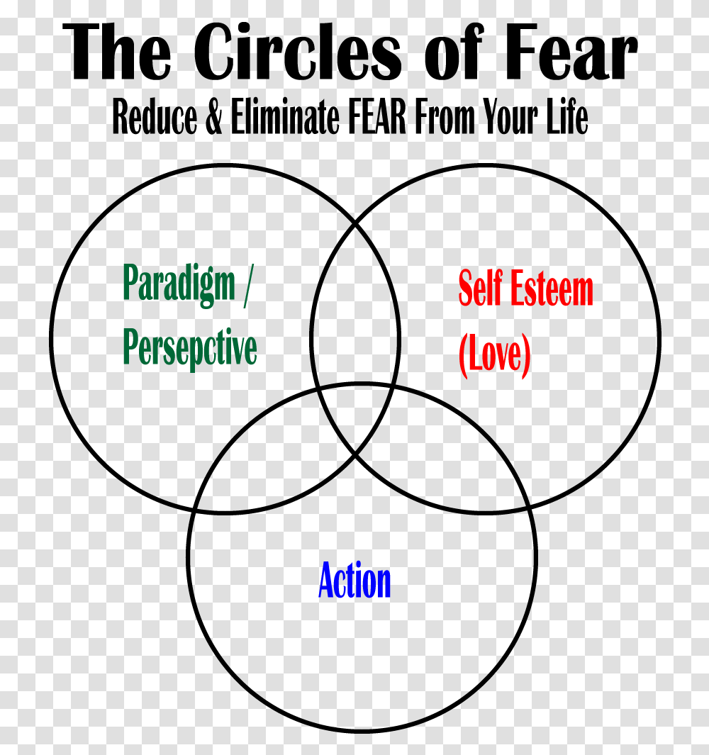 Fear Venn Diagram 2 Circles, Word, Business Card, Paper Transparent Png