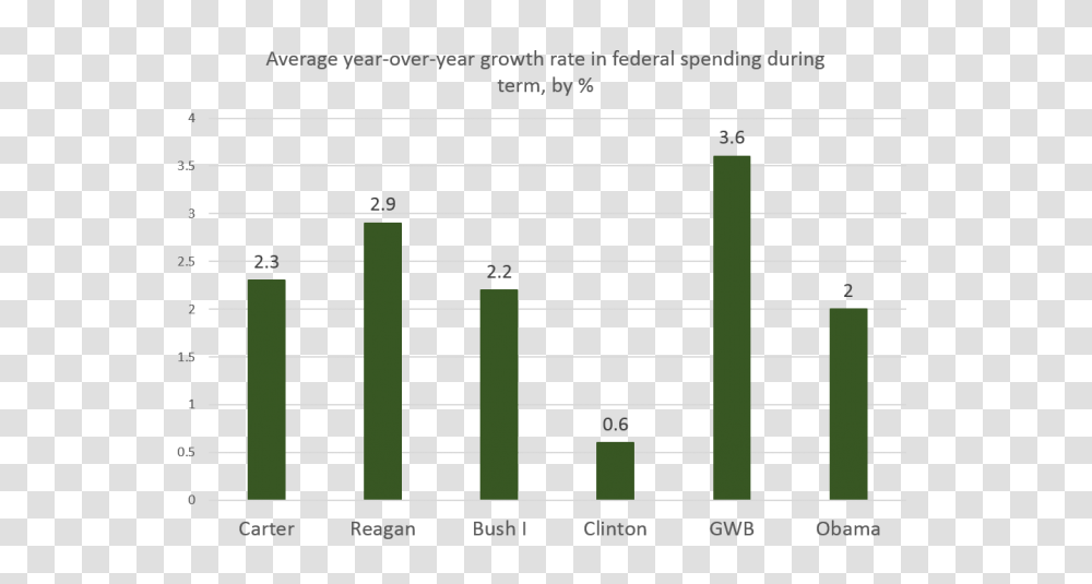 Federal Spending Grew More Under Bush And Reagan Than Under Obama, Number, Home Decor Transparent Png