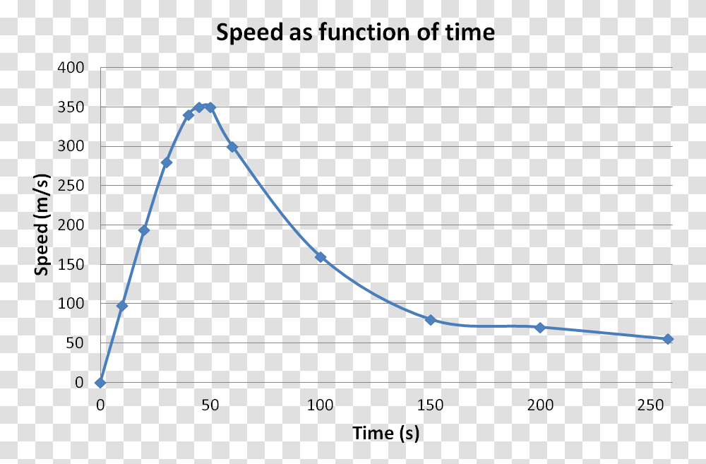 Felix Baumgartner Speed Graph, Plot, Bow, Diagram, Sea Transparent Png