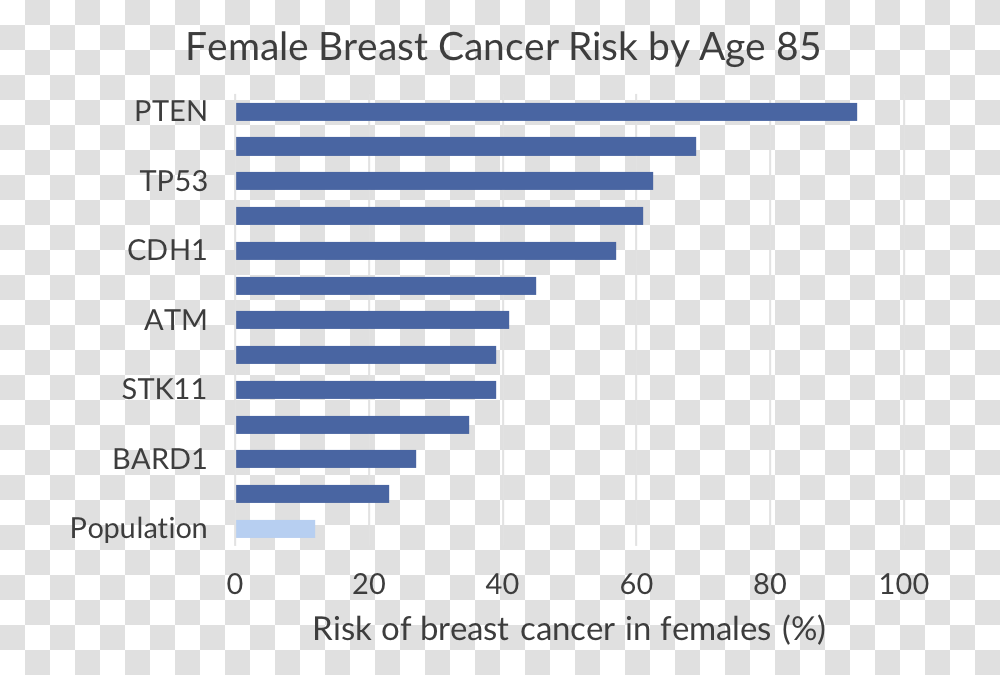 Female Breast Cancer Risk By Age, Home Decor, Number Transparent Png