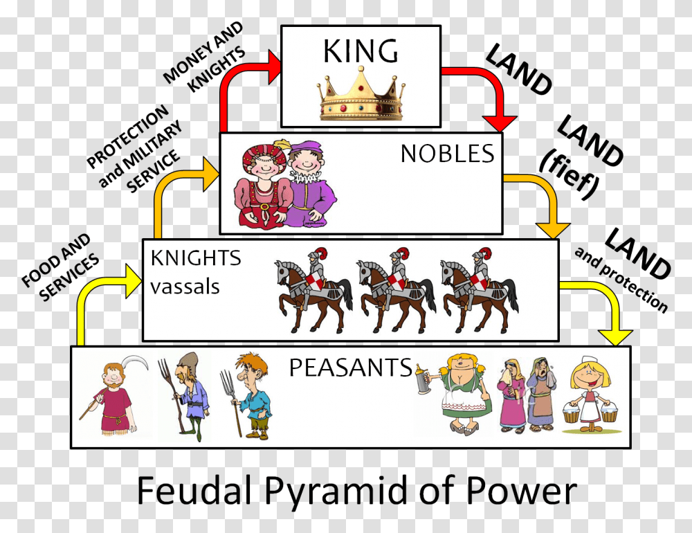 Feudal System Diagram Feudalism Pyramid, Person, Human, Comics, Book Transparent Png