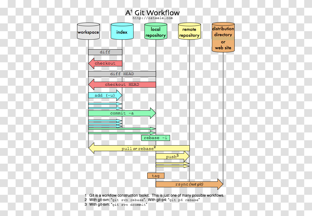 Few Important Basic Git Commands Examples Linux Data Science Workflow, Plan, Plot, Diagram Transparent Png