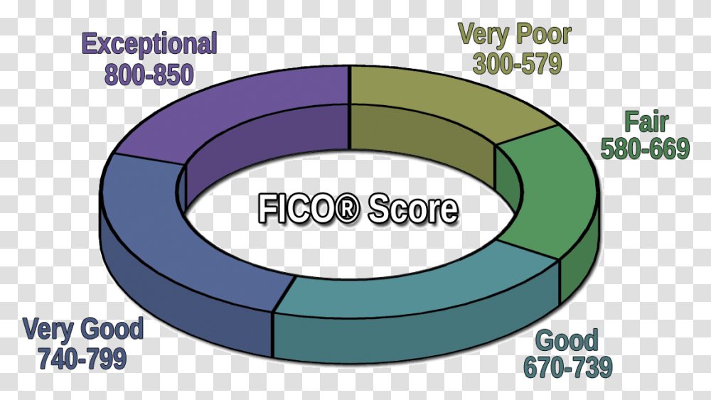 Fico Score Range Circle, Building, Frisbee, Toy Transparent Png
