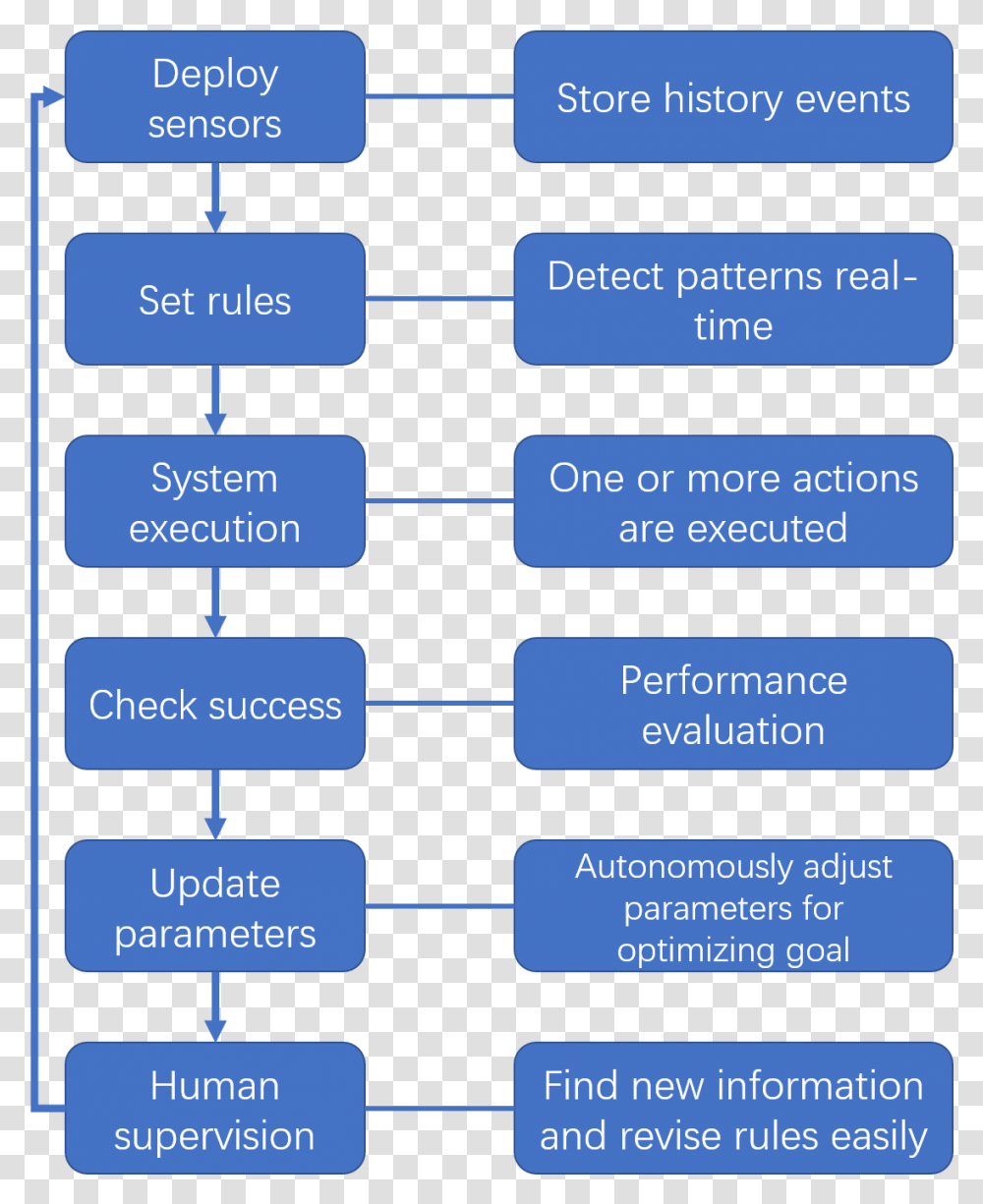 Figure 1 Framework Of Cip Shell App Store, Number, Diagram Transparent Png