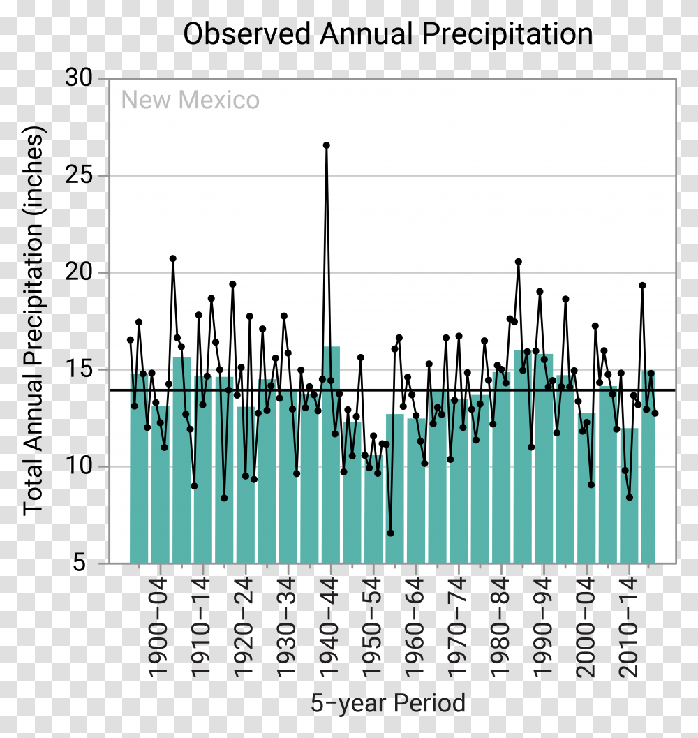 Figure 4b Mississippi Annual Precipitation, Plot, Measurements, Diagram, Shower Faucet Transparent Png