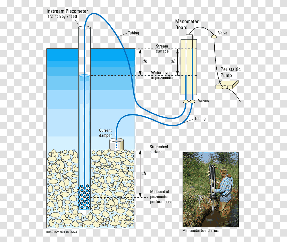 Figure Piezometer For Groundwater Monitoring, Person, Shower Faucet, Vegetation, Building Transparent Png