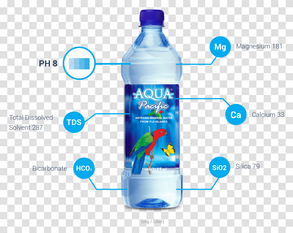 Fiji Water Bottle, Mineral Water, Beverage, Drink, Shaker Transparent Png