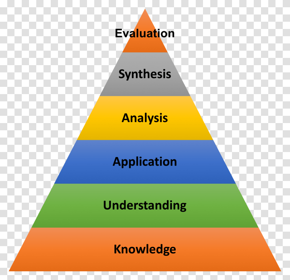 File Blooms Pyramid Bloom's Taxonomy No Background, Triangle, Building, Architecture Transparent Png