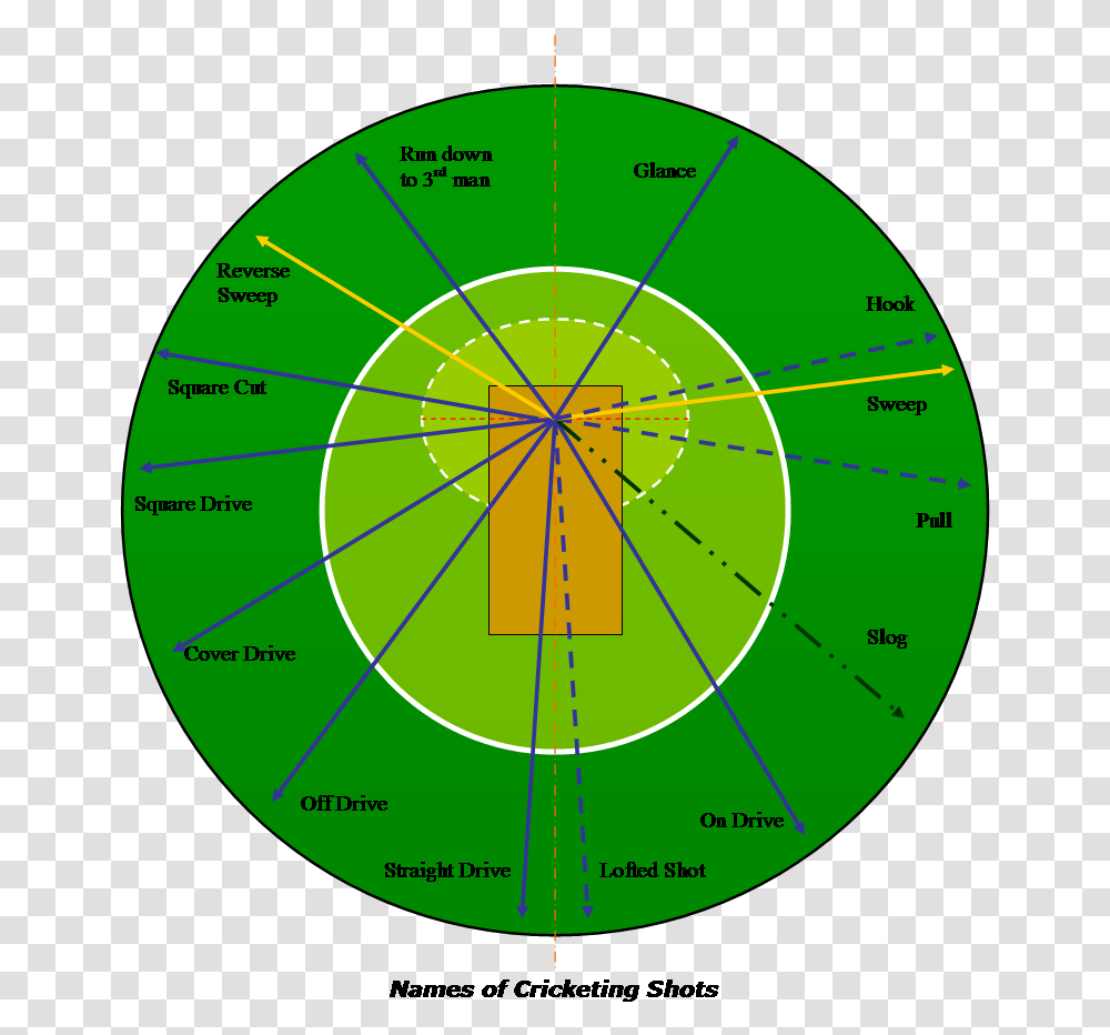 File Cricketshotsmswd Cricket Shot Selection Chart, Sundial, Compass, Clock Tower, Architecture Transparent Png