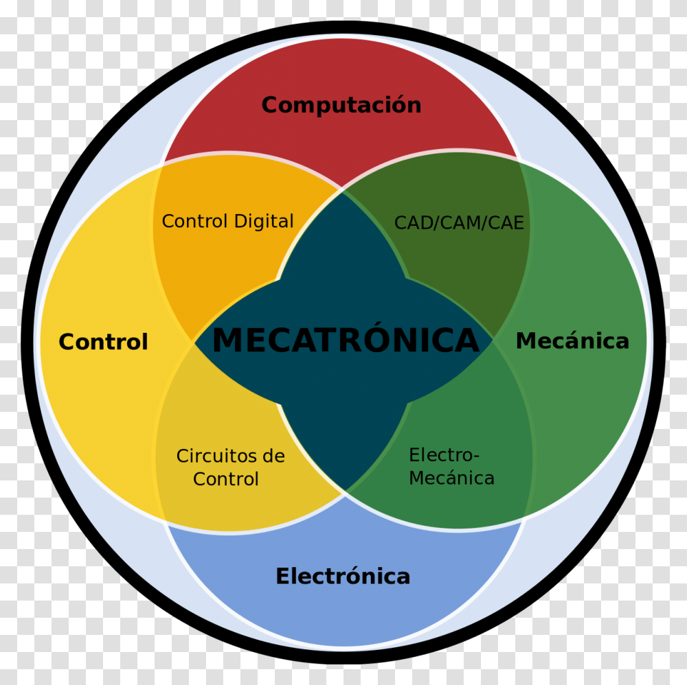 File Meca Svg Q Es La Mecatronica, Diagram, Tape, Plot Transparent Png