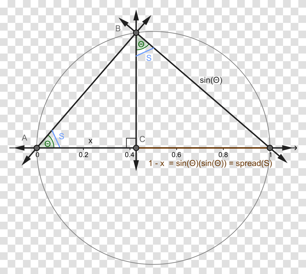 File Spread Sin Theta Measured For A Unit Circle Sin 2 Unit Circle, Nature, Outdoors, Bow, Astronomy Transparent Png