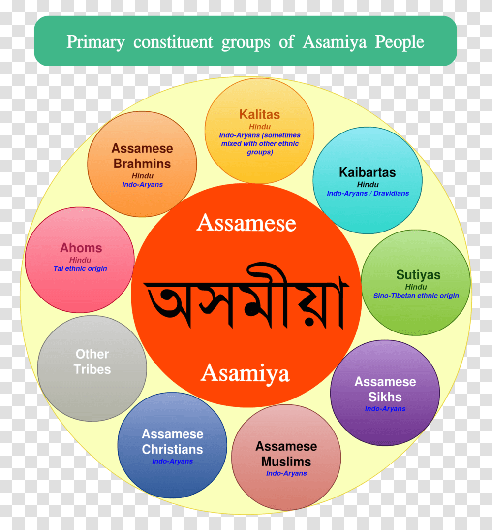 Fileasamiya Peoplepng Wikimedia Commons Diagram, Text, Plot Transparent Png