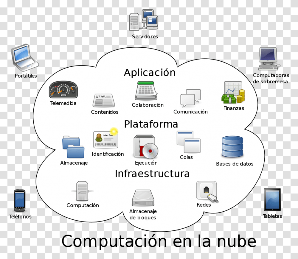 Filecloud Computing Essvg Wikimedia Commons Cloud Computing, Text, Network, Electronics, Diagram Transparent Png