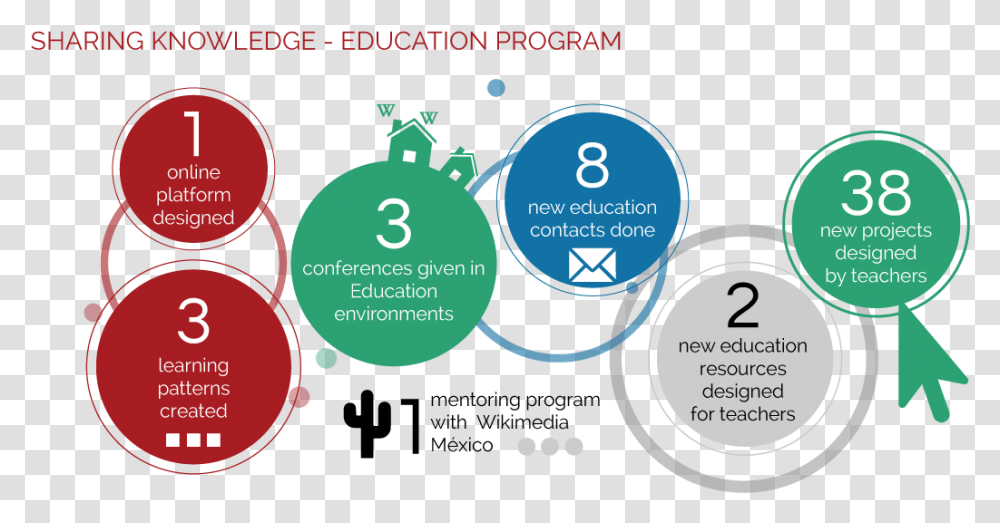 Fileeducacion Placa 5 Sharing Knowledge Education Program Circle, Poster, Advertisement, Paper, Flyer Transparent Png