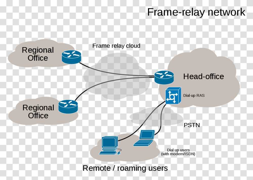 Fileepn Frame Relay And Dialup Networksvg Wikimedia Commons Frame Relay, Nature, Plot, Text, Diagram Transparent Png