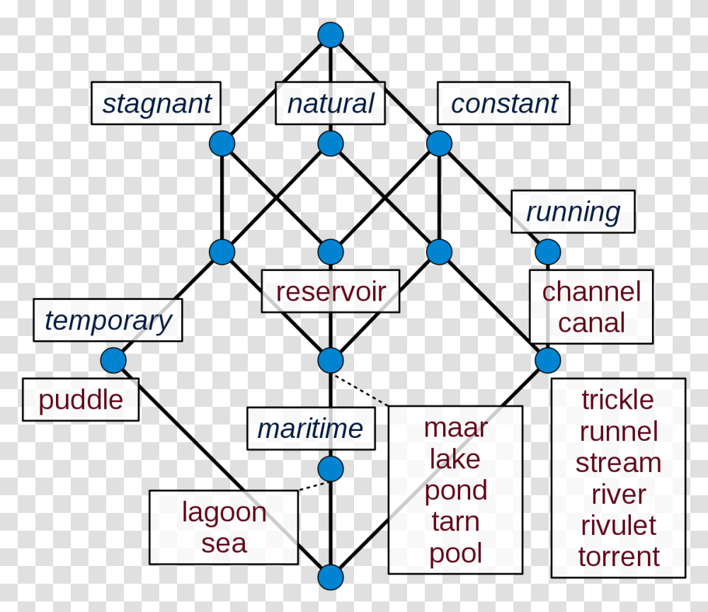 Filefca Body Of Watersvg Wikimedia Commons Gewsserarten, Text, Scoreboard, Plot, Symbol Transparent Png