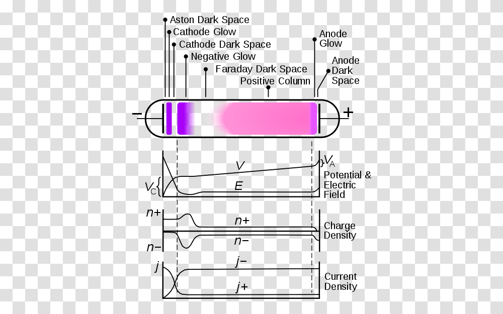 Fileglow Discharge Structure Englishsvg Wikimedia Commons Glow Discharge Electric Field, Text Transparent Png