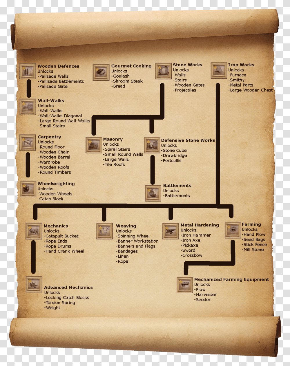 Filemedieval Engineers Research Treepng Medieval Medieval Engineers Tech Tree, Floor Plan, Diagram, Menu, Text Transparent Png