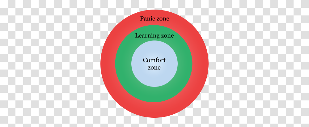 Filepanic Learning And Comfort Zonespng Wikimedia Commons Circle, Text, Sphere, Frisbee, Toy Transparent Png