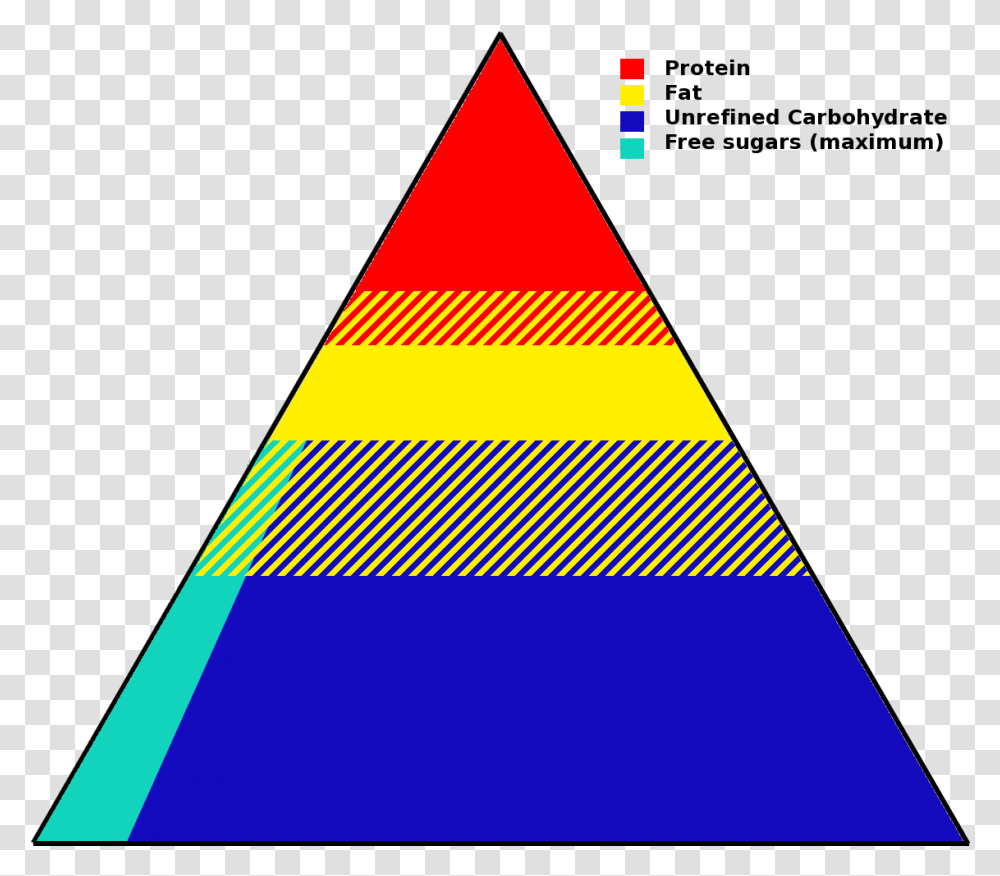 Filewhofoodguidelinessummarypyramidpng Wikimedia Commons, Triangle Transparent Png