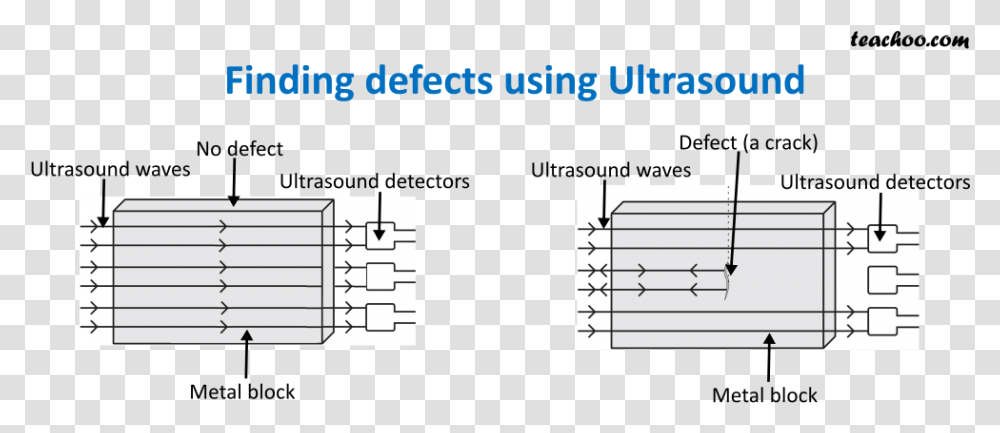 Finding Defects Using Ultrasound Detecting Cracks And Flaws Using Ultrasound, Number, Word Transparent Png