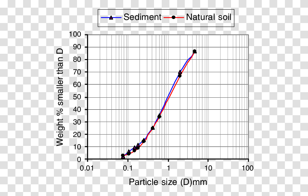 Fire Particle Texture Cumulative Distribution Soil Particles Graph, Plot, Bow, Number Transparent Png