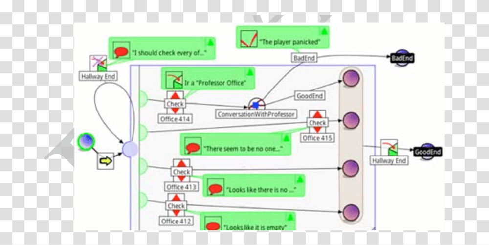 Fire Protocol Game Description This Story Flow Represents Diagram, Text, Plot, Plan, Word Transparent Png