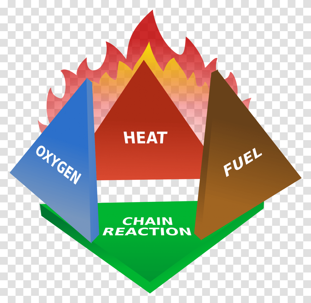 Fire Triangle Wikipedia 4 Components Of Fire, Business Card, Text, Metropolis, City Transparent Png