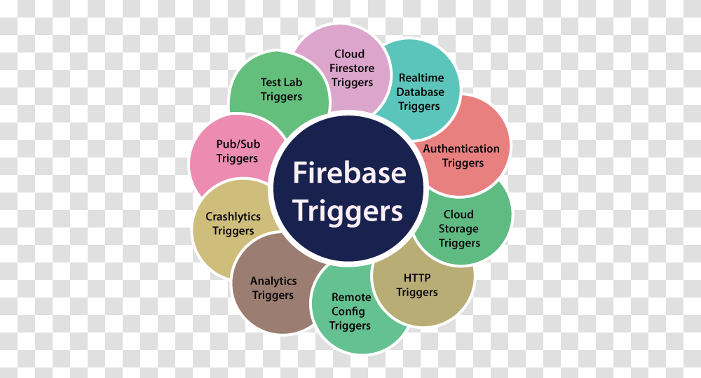 Firebase Triggers Javatpoint Eggersmann, Diagram, Plot, Plan, Purple Transparent Png