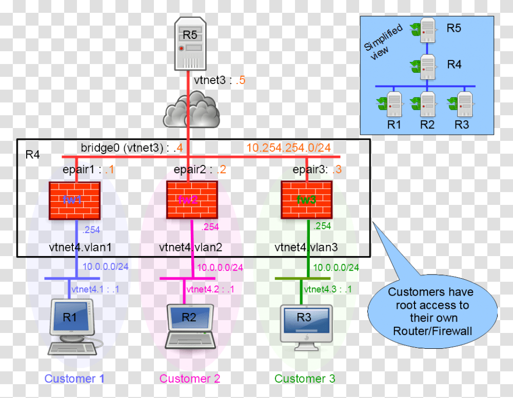 Firewall Router, Vegetation, Plant, Plot, Diagram Transparent Png