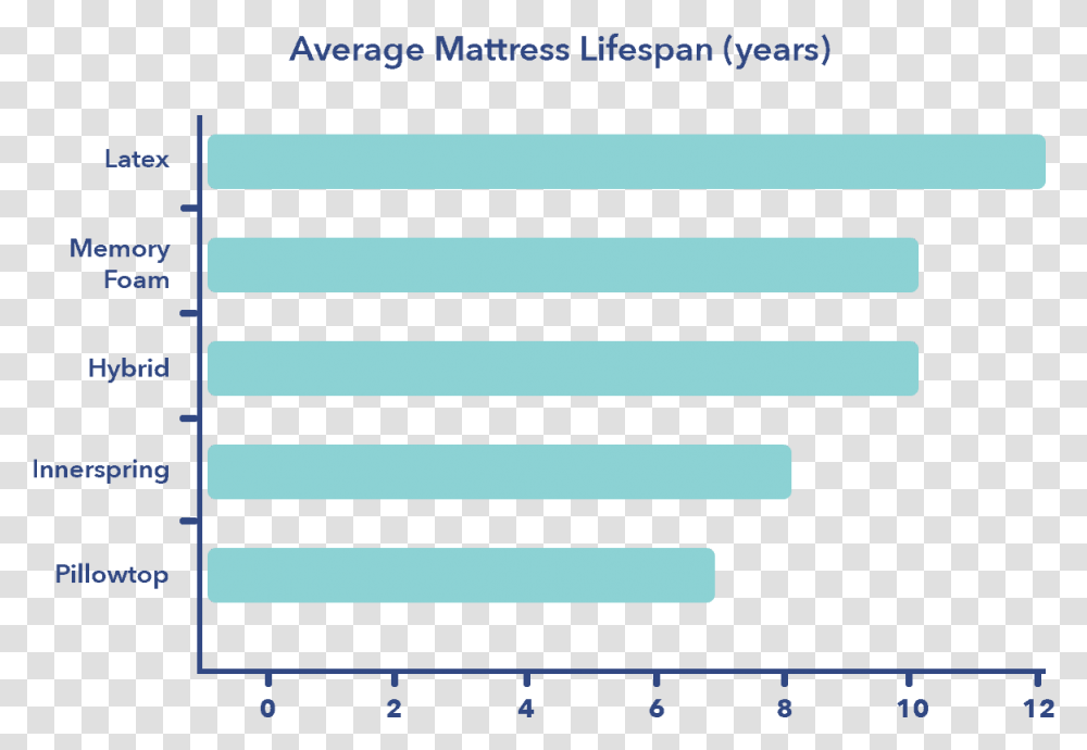 Firmness Types Of Mattresses, Number, Home Decor Transparent Png