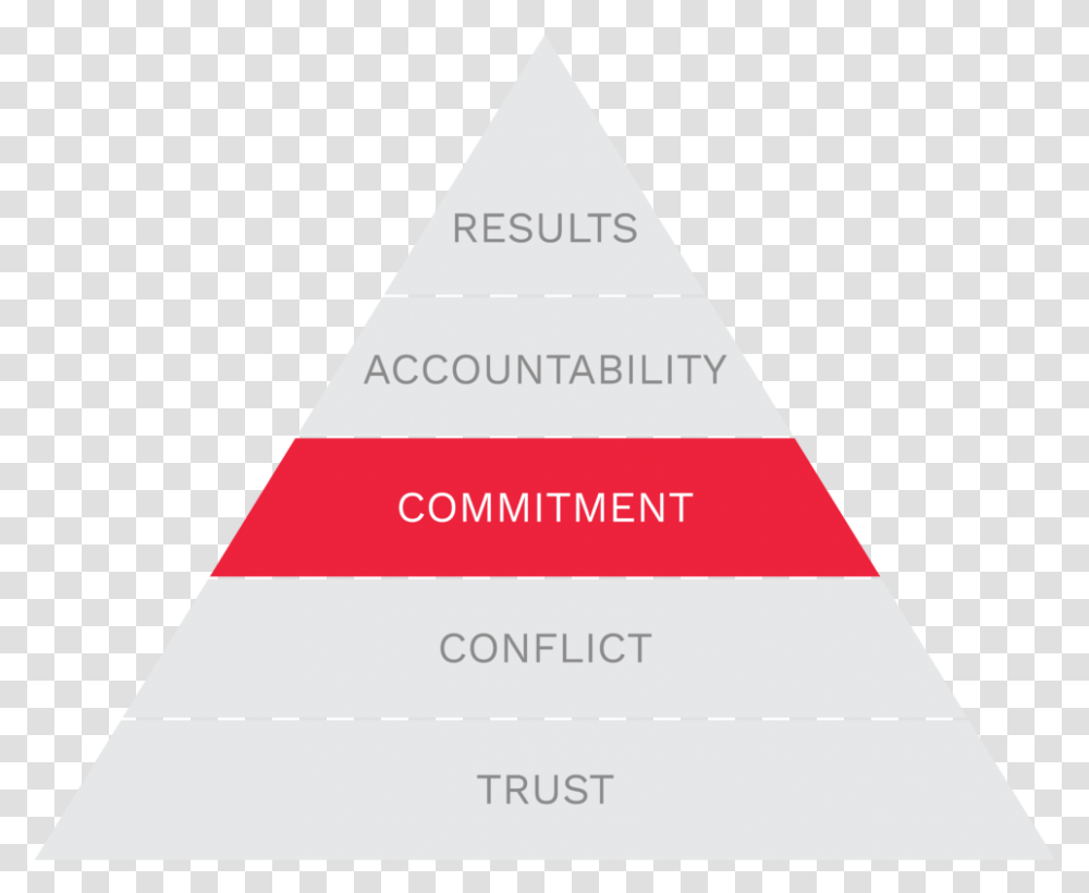 Five Dysfunctions Of A Team Triangle, Building, Business Card, Paper Transparent Png