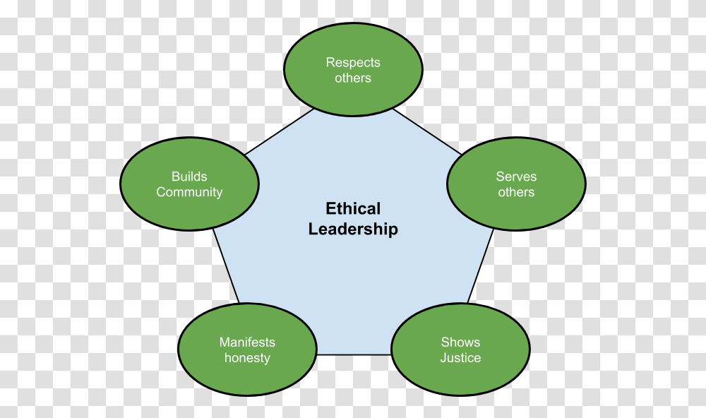 Five Principles Of Ethical Leadership By Shafreen Anfar Sharing, Diagram, Plot, Vegetation, Plan Transparent Png