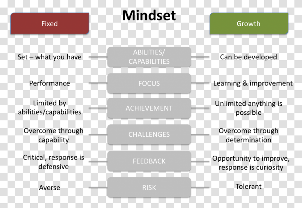 Fixed And Growth Mindset Growth Mindset And Emotional Intelligence, Computer Keyboard, Hardware, Electronics Transparent Png