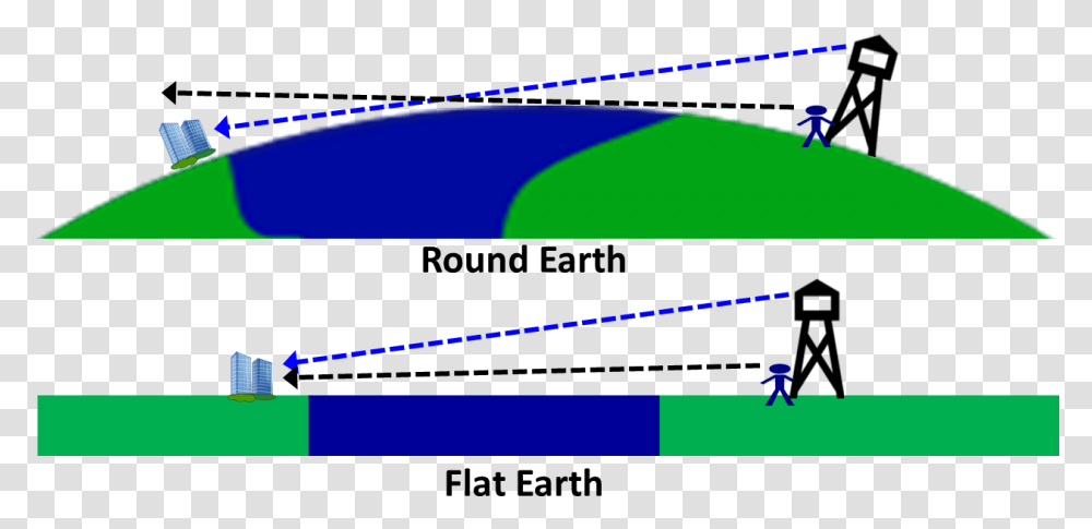 Flat Earth Line Of Sight, Outdoors, Nature, Astronomy, Outer Space Transparent Png