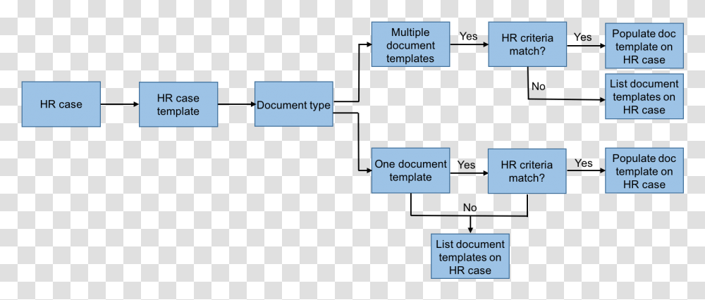 Flow Chart Of How Hr Case Is Created From Hr Service Servicenow Hr Case Management Flow, Word, Plot, Number Transparent Png