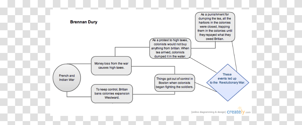 Flow Chart Of Leading To The Revolutionary War Flow Chart On Revolutionary War, Text Message Transparent Png