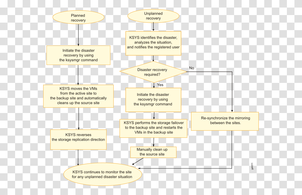 Flow Chart, Label, Flyer, Poster Transparent Png